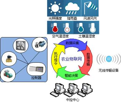 農(nóng)業(yè)物聯(lián)網(wǎng)解決方案 讓智慧農(nóng)業(yè)大放光彩